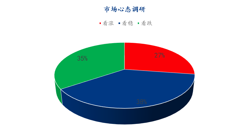 Mysteel解讀 下周雞蛋市場(chǎng)心態(tài)調(diào)研分析